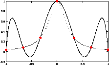 Polynomiale Interpolation der Funktion