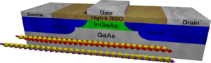 3D model of the studied In_{0.3}Ga_{0.7}As MOSFET showing spin polarization of electrons along n-channel with 4% strain in the [001] direction (Red) and unstrained (Purple).