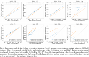 Regression analysis for the best network architecture