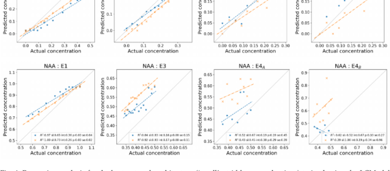 Regression analysis for the best network architecture